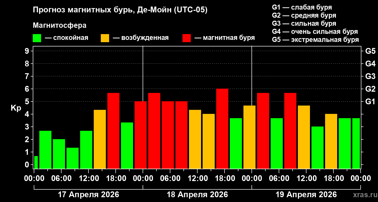 Прогноз геомагнитного индекса&nbsp;Kp