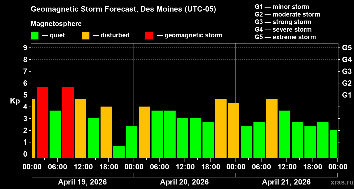 Forecast of the geomagnetic index&nbsp;Kp