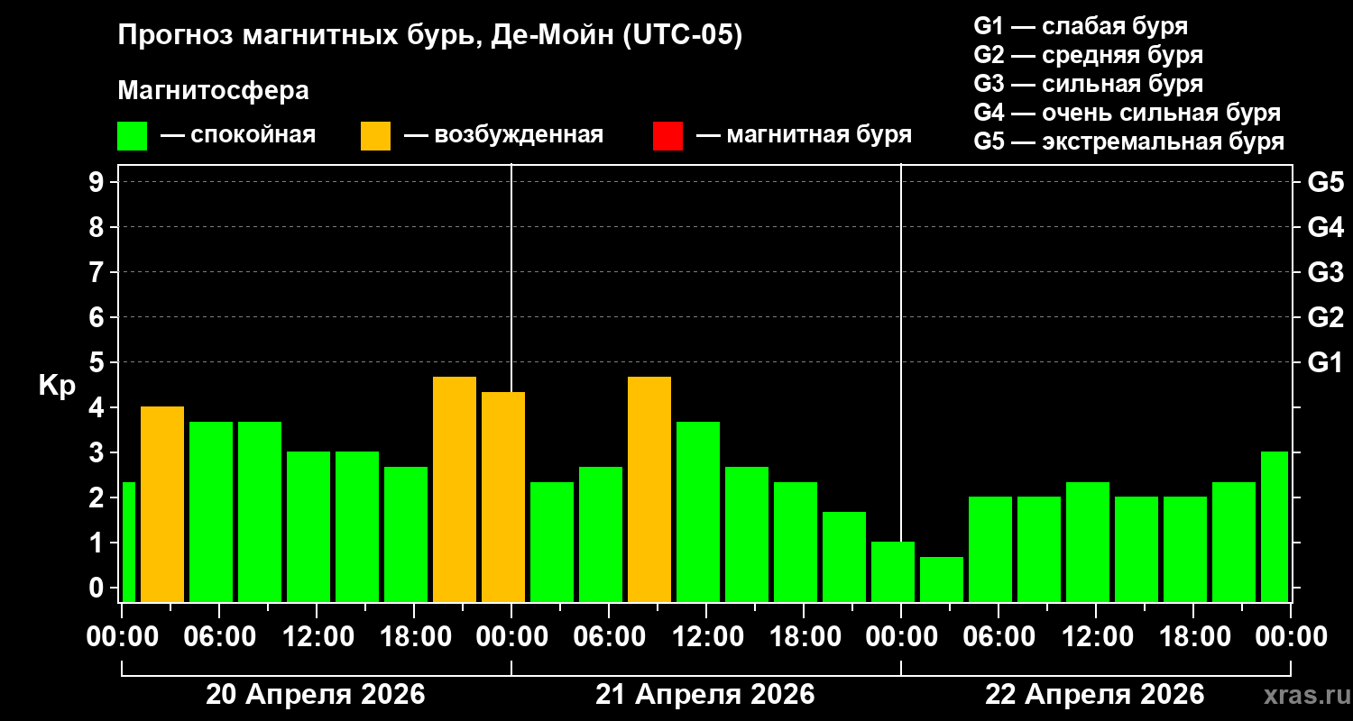 Прогноз геомагнитного индекса&nbsp;Kp
