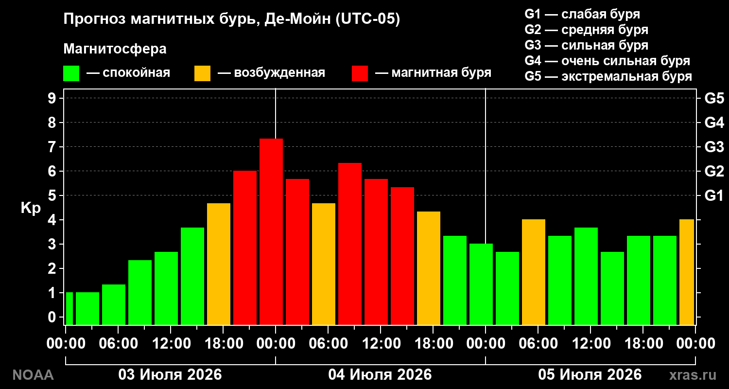 Kp forecast