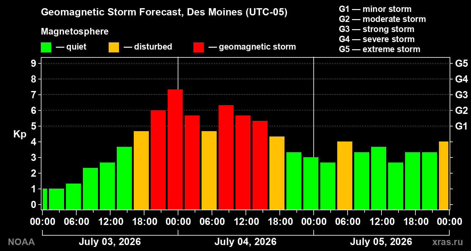 Kp forecast