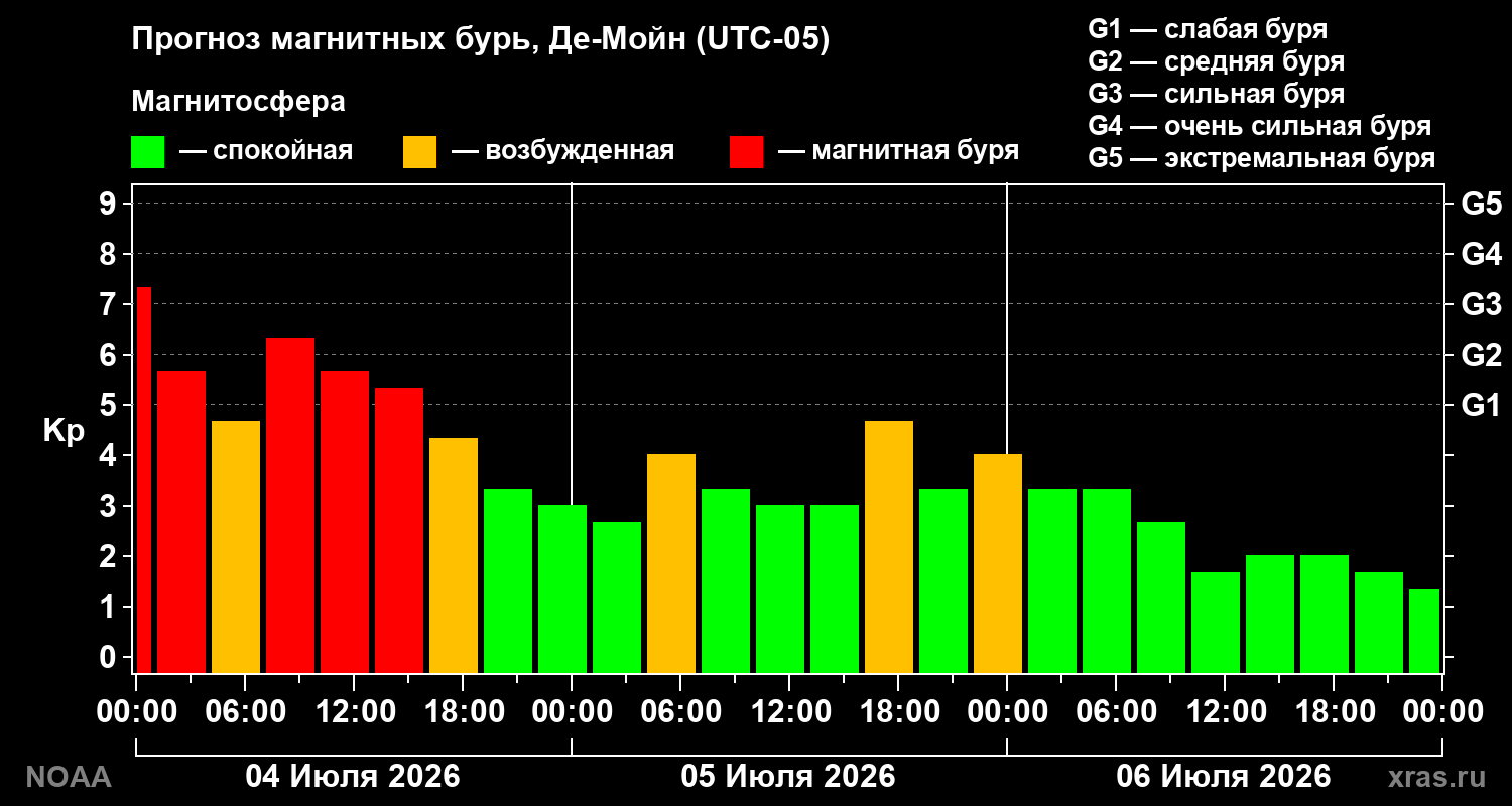 Kp forecast