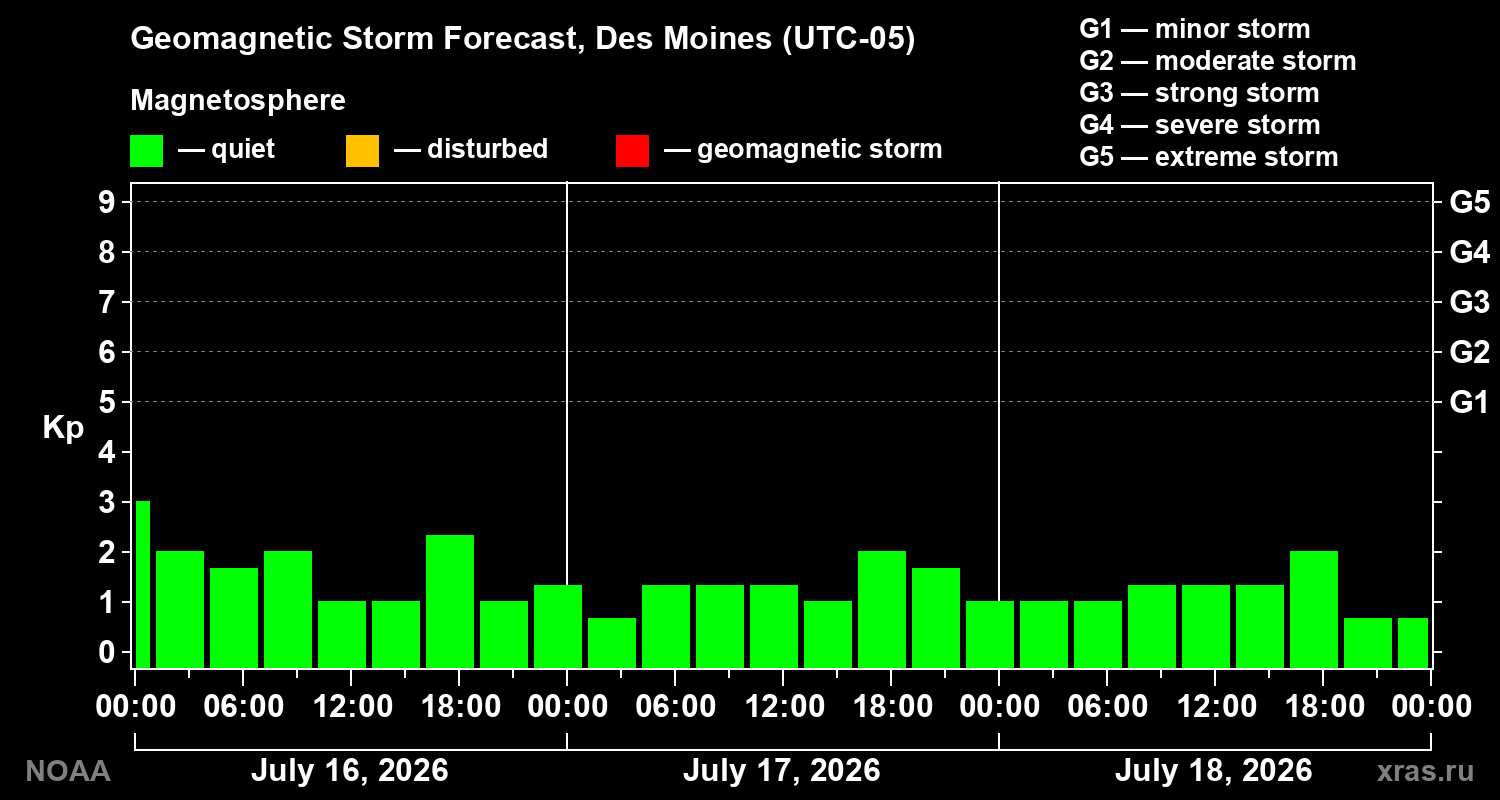 Geomagnetic index Kp forecast for three days