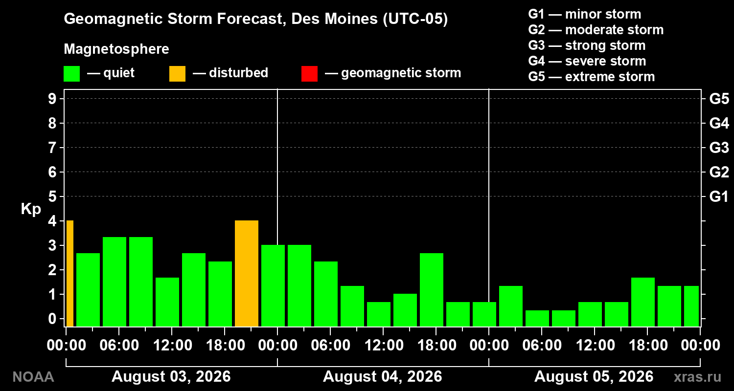 Geomagnetic index Kp forecast for three days
