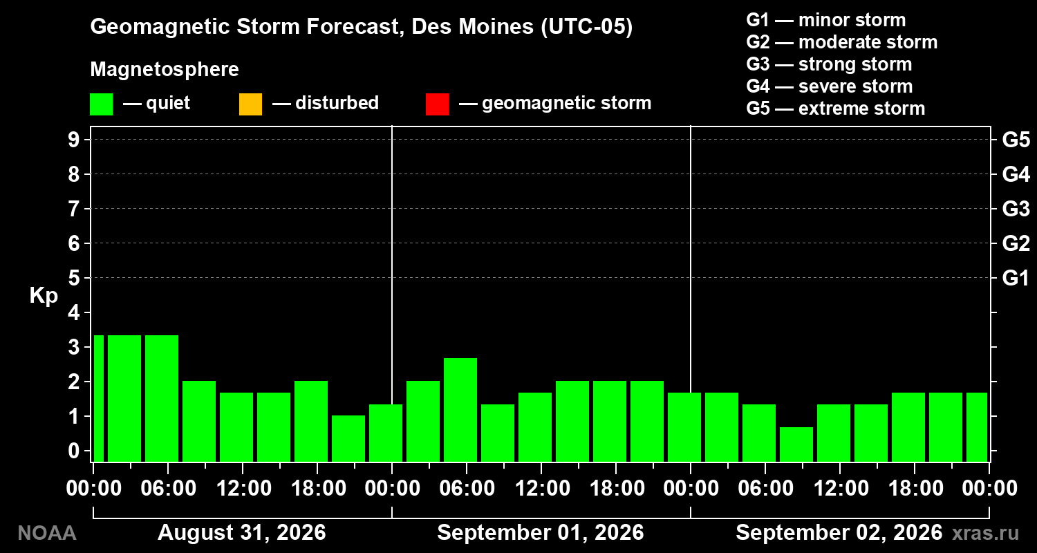 Geomagnetic index Kp forecast for three days