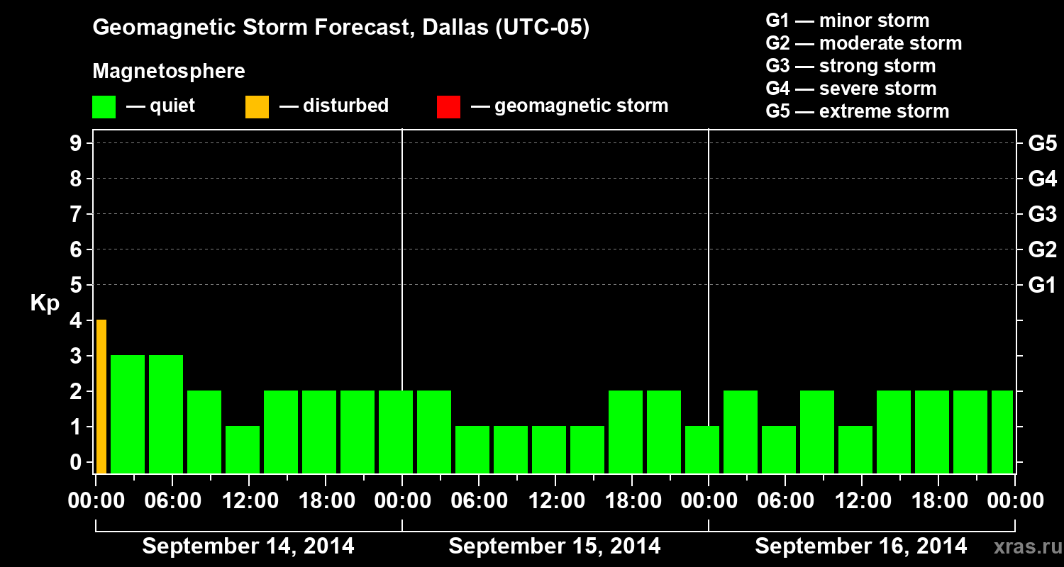 Forecast of the geomagnetic index Kp