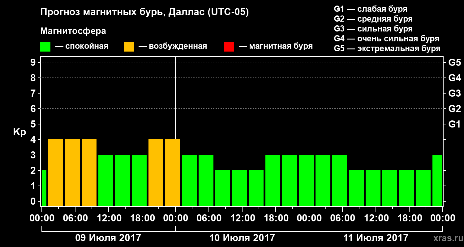 Прогноз геомагнитного индекса Kp