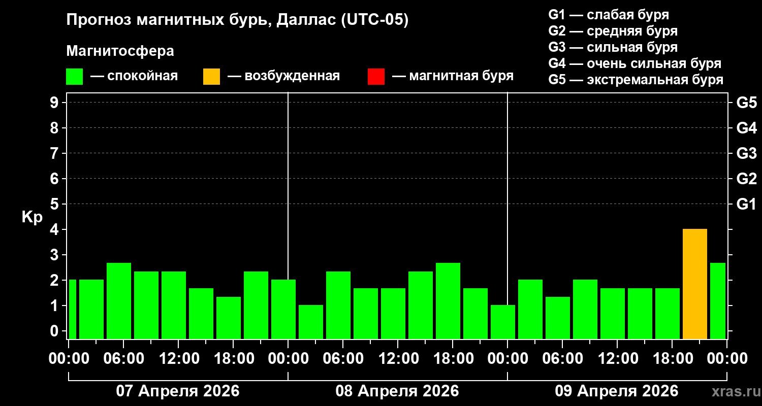 Прогноз геомагнитного индекса Kp