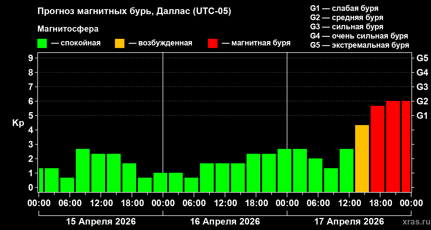 Прогноз геомагнитного индекса&nbsp;Kp