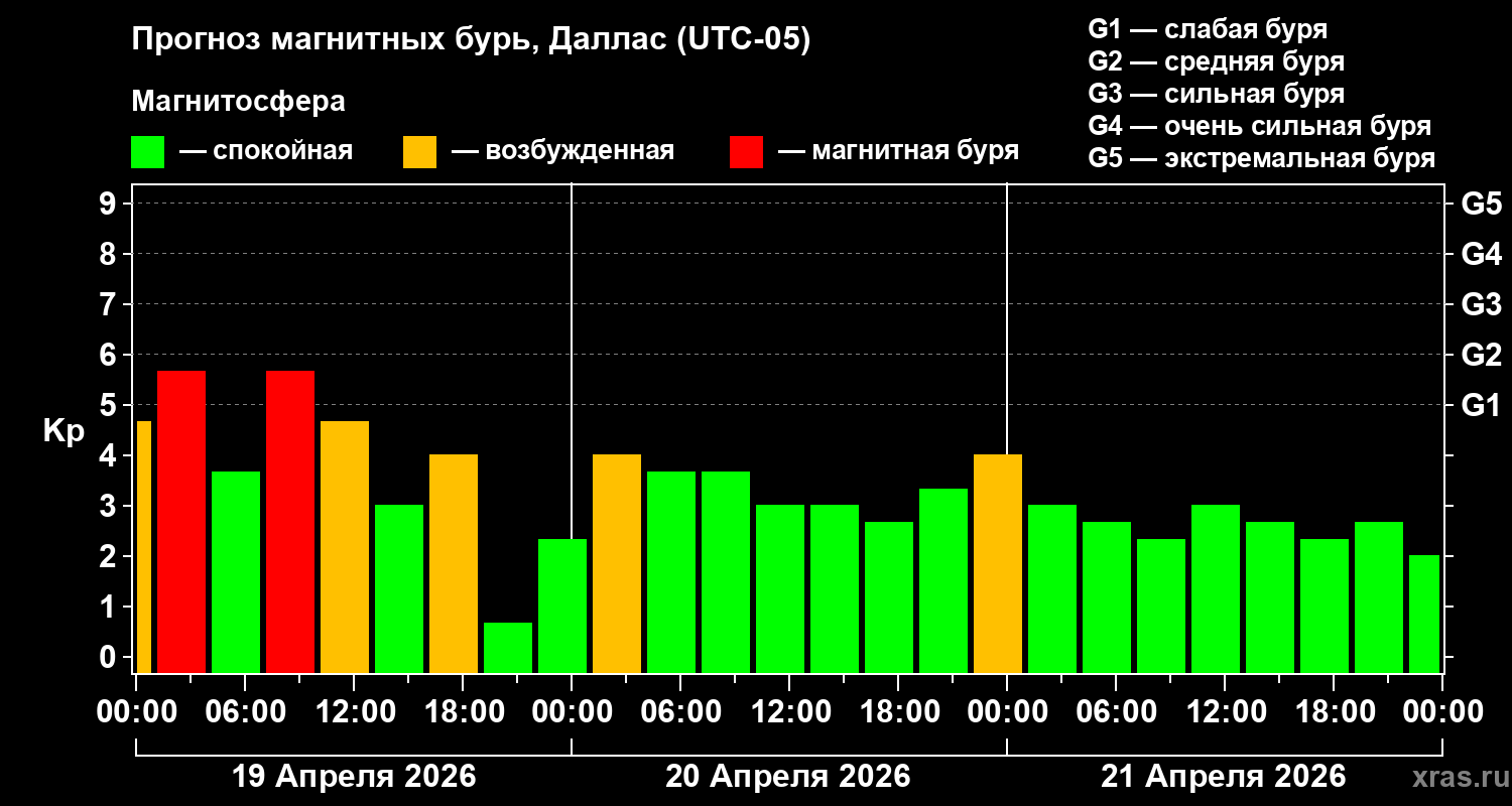 Прогноз геомагнитного индекса&nbsp;Kp