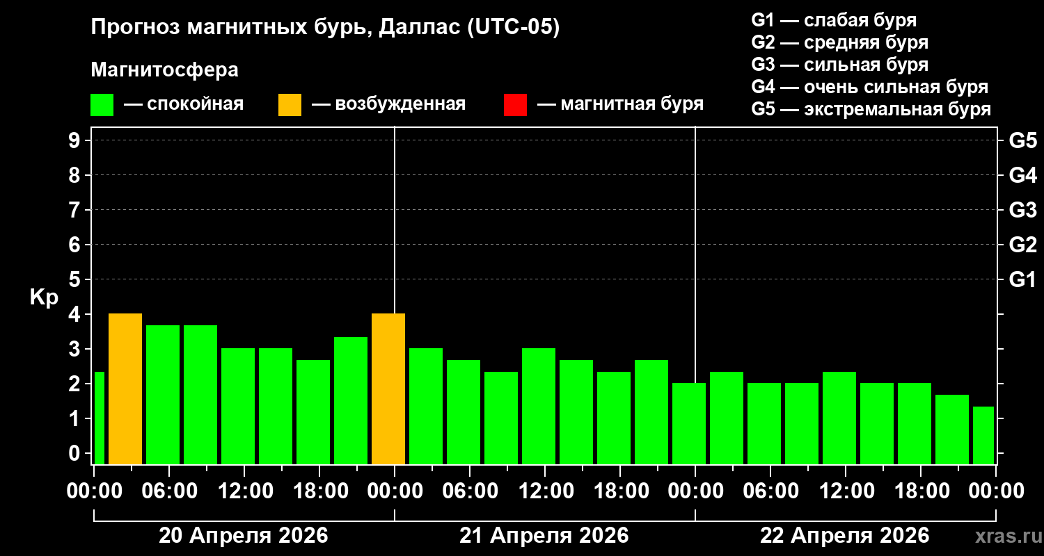 Прогноз геомагнитного индекса&nbsp;Kp