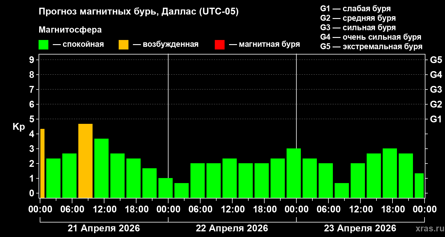 Прогноз геомагнитного индекса&nbsp;Kp