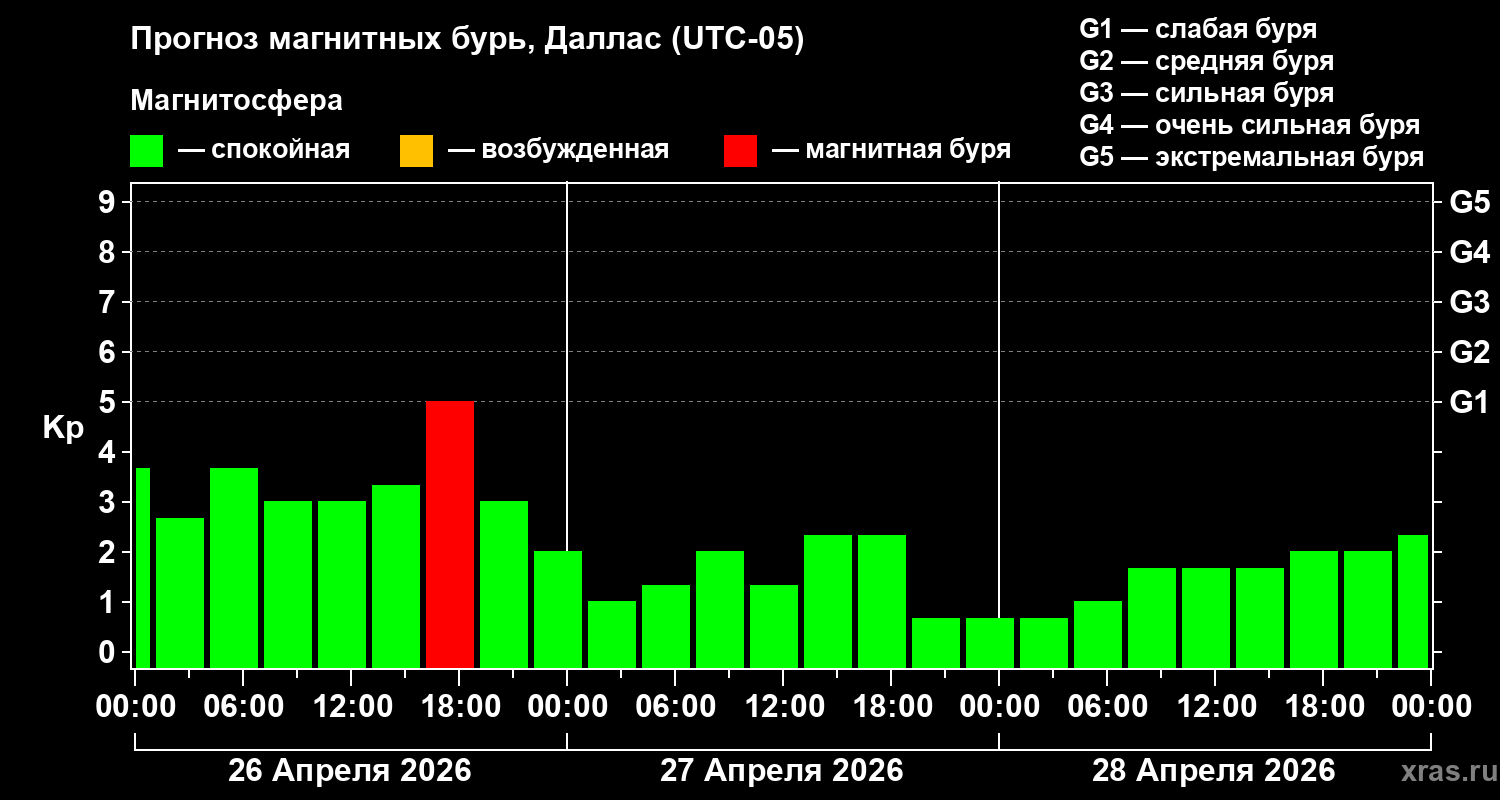 Прогноз геомагнитного индекса&nbsp;Kp