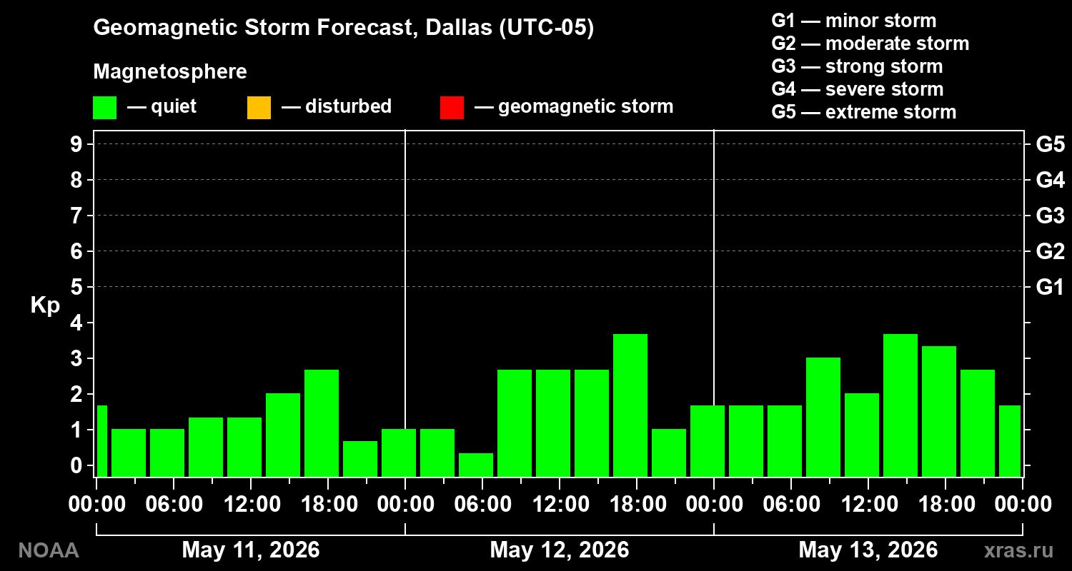 Geomagnetic index Kp forecast for three days