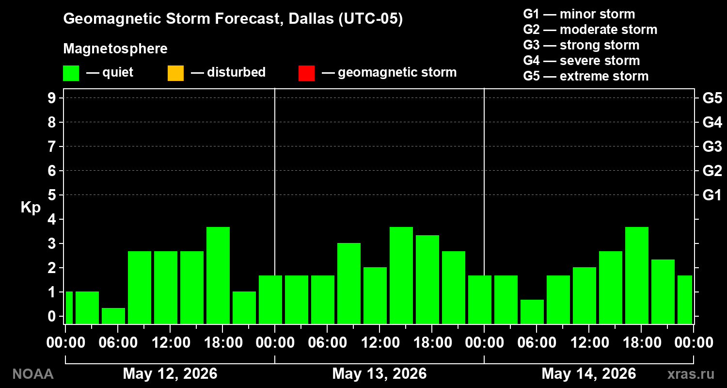 Geomagnetic index Kp forecast for three days