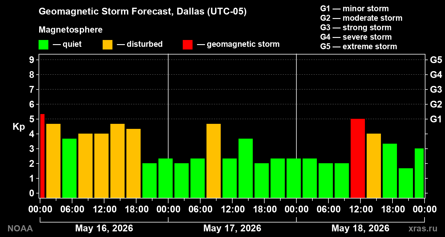 Geomagnetic index Kp forecast for three days