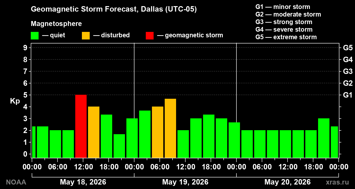 Geomagnetic index Kp forecast for three days