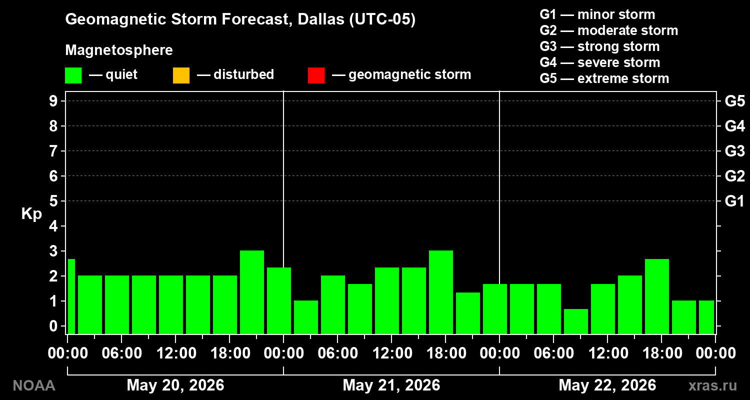 Geomagnetic index Kp forecast for three days