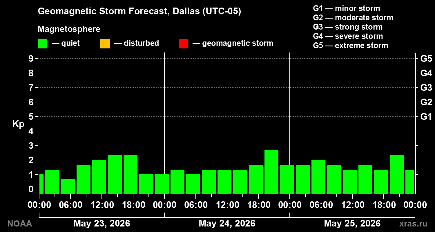 Geomagnetic index Kp forecast for three days