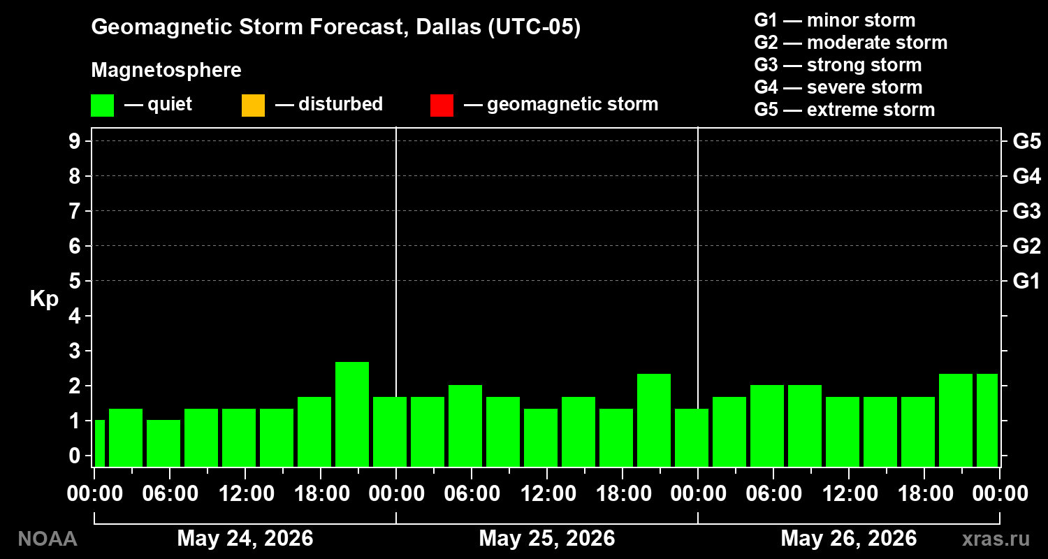 Geomagnetic index Kp forecast for three days