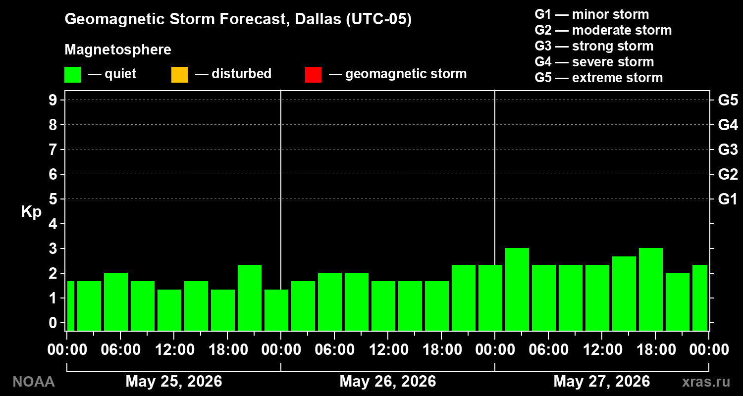 Geomagnetic index Kp forecast for three days