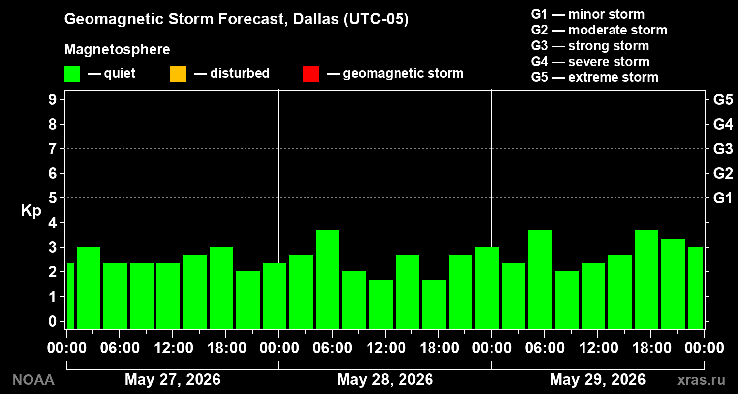 Geomagnetic index Kp forecast for three days