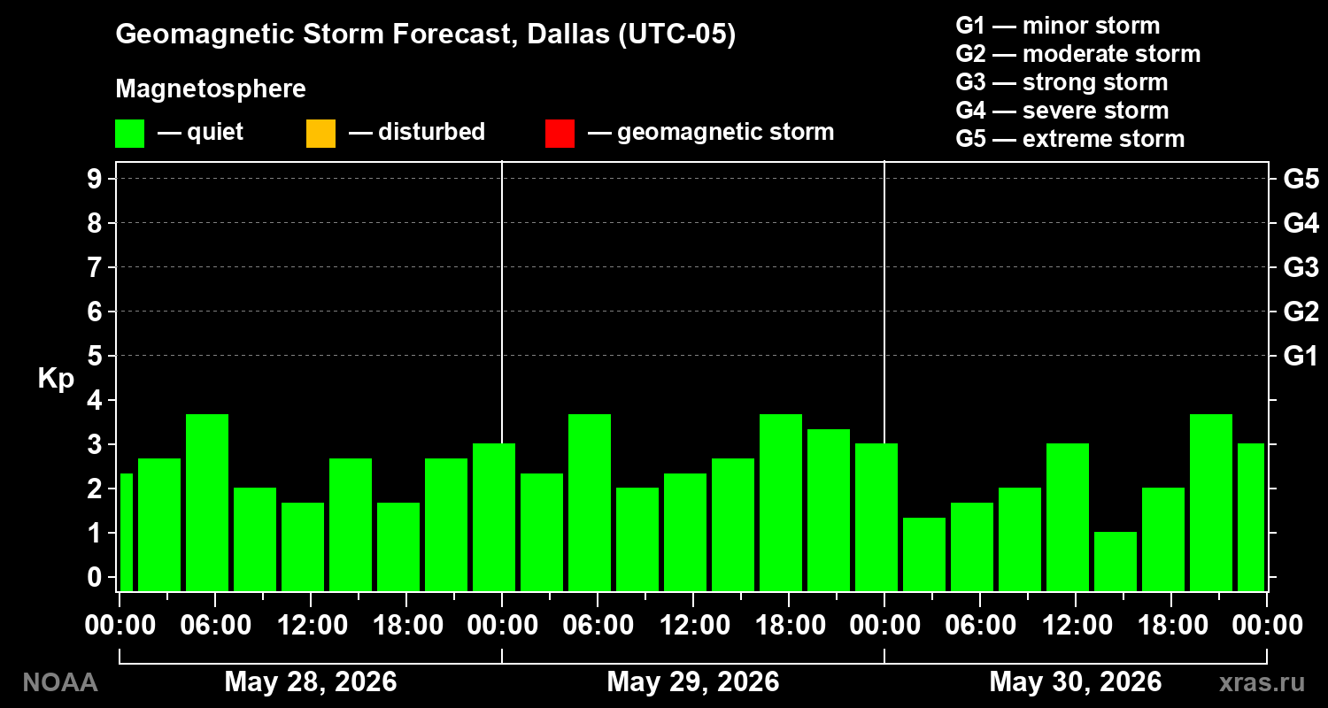 Geomagnetic index Kp forecast for three days