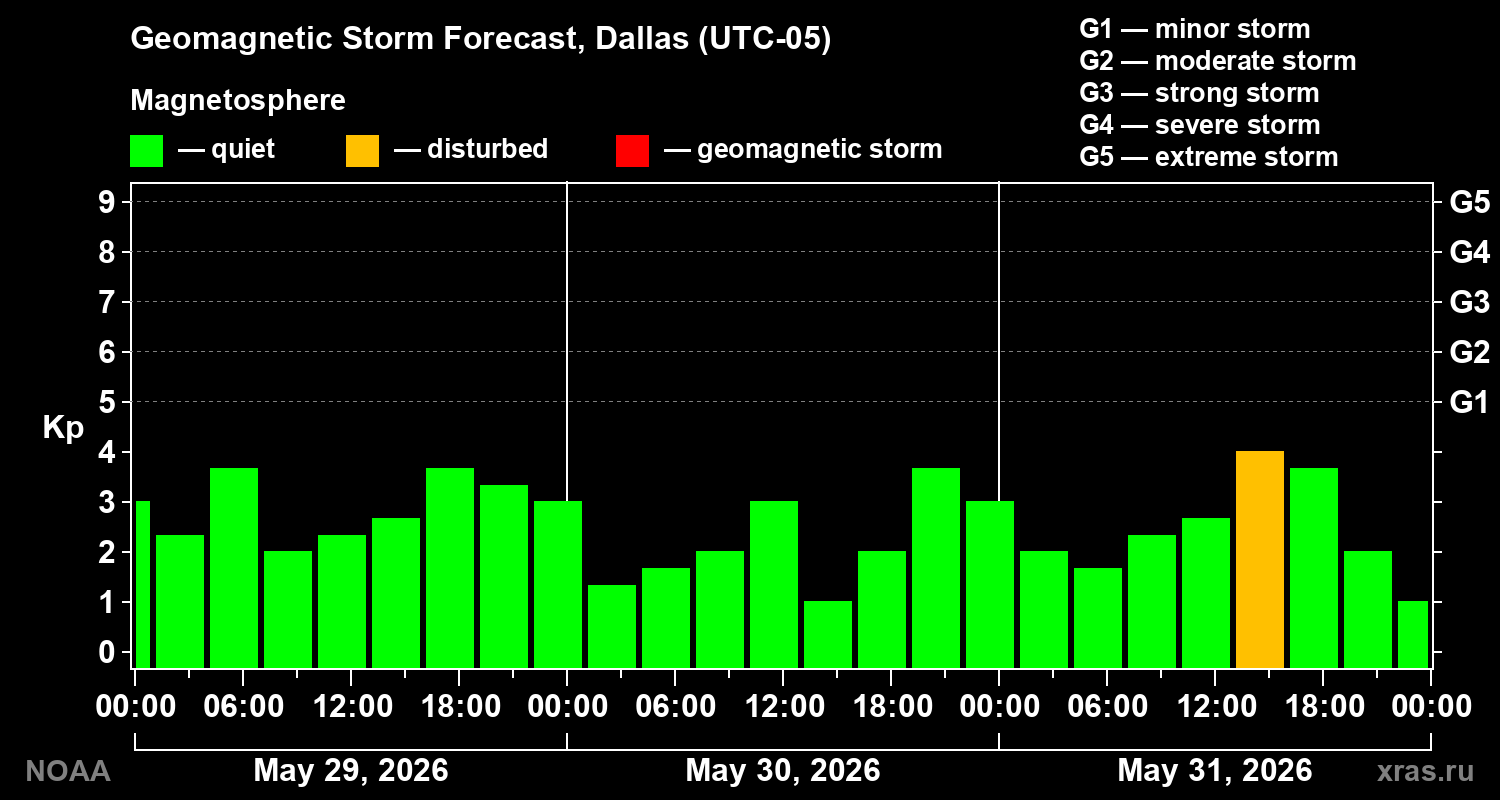 Geomagnetic index Kp forecast for three days