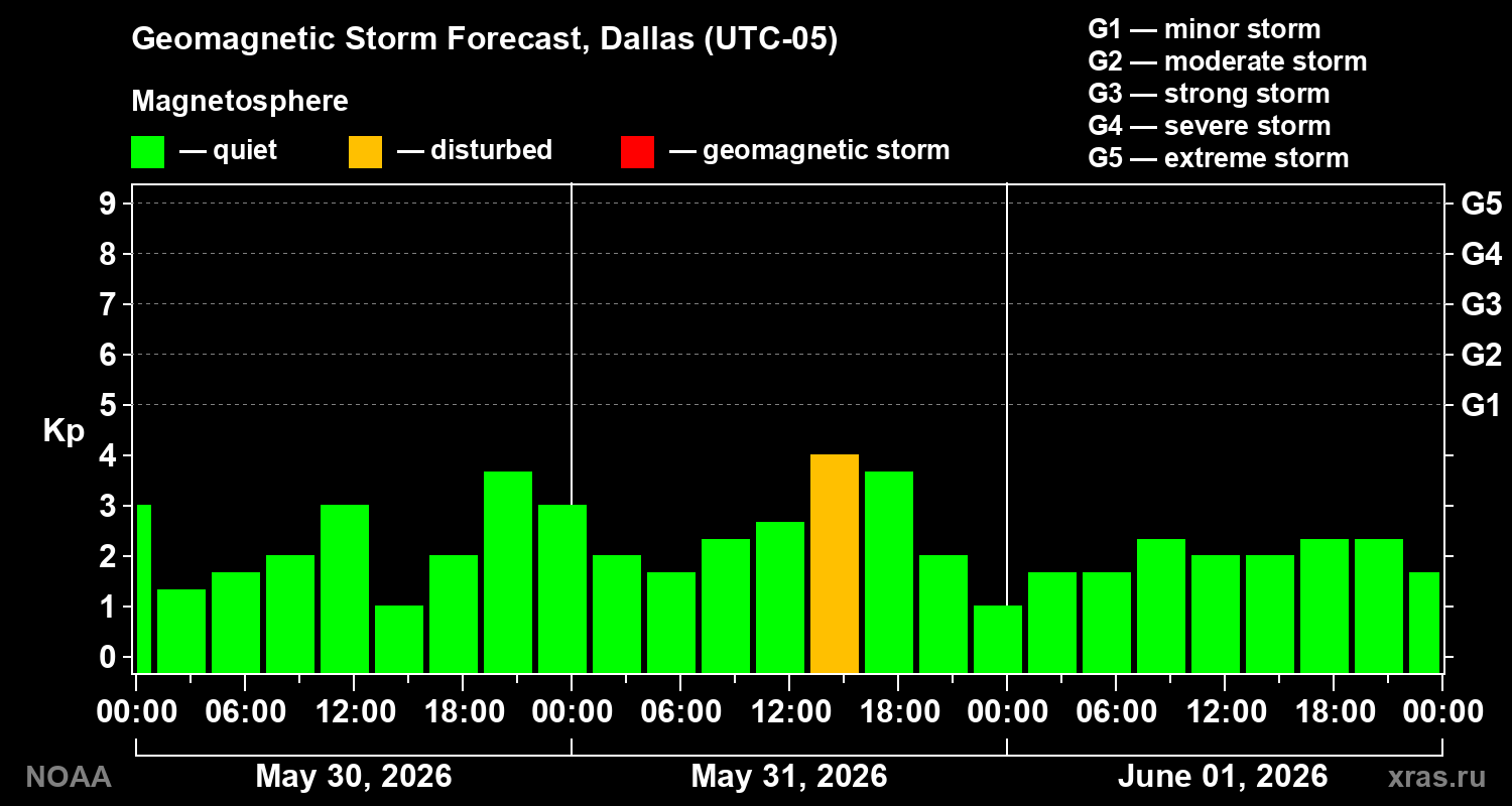 Geomagnetic index Kp forecast for three days