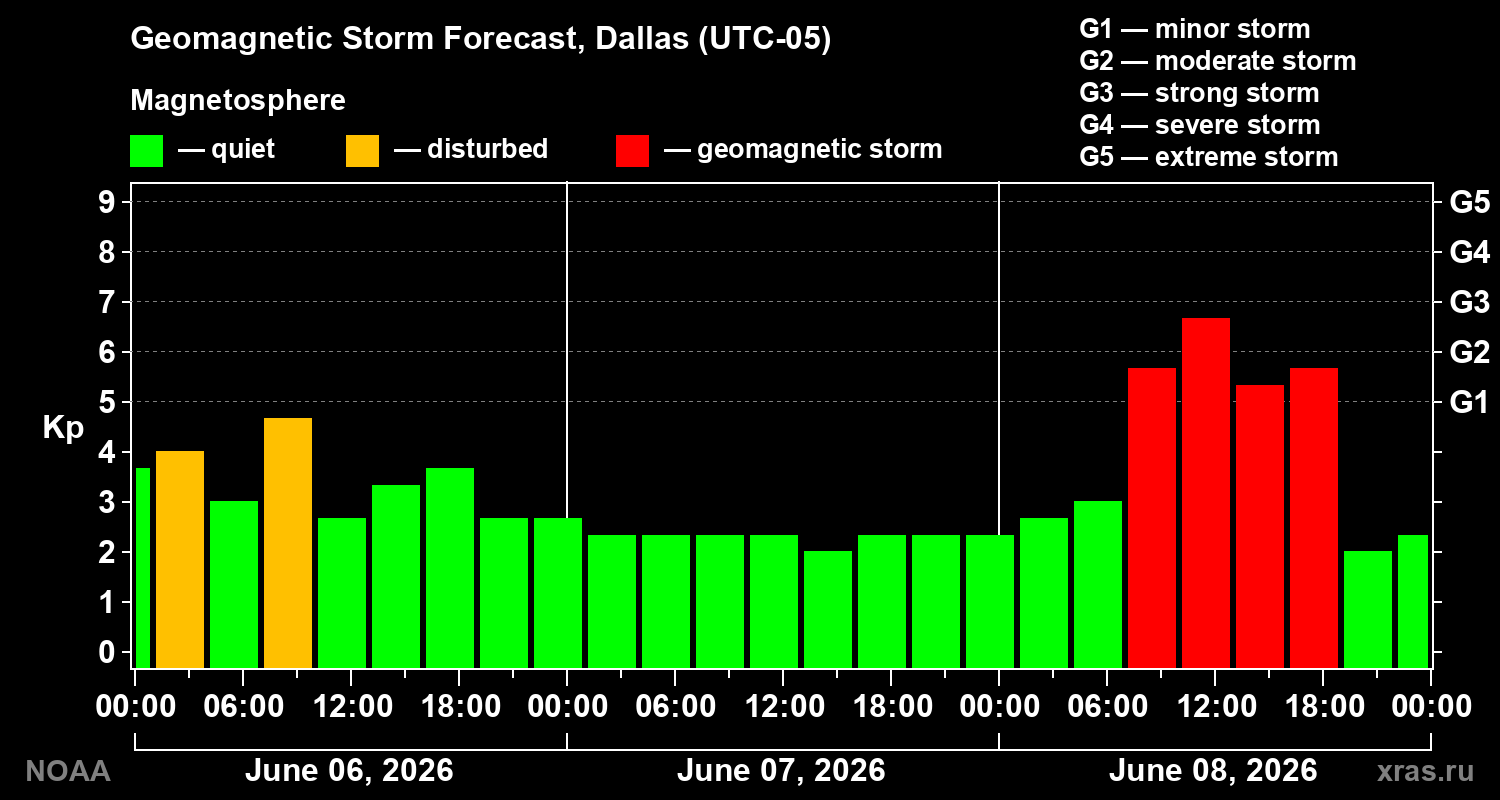 Geomagnetic index Kp forecast for three days