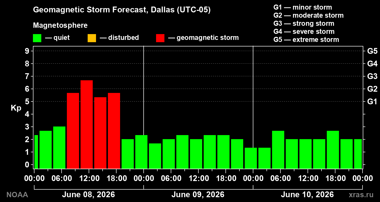 Geomagnetic index Kp forecast for three days