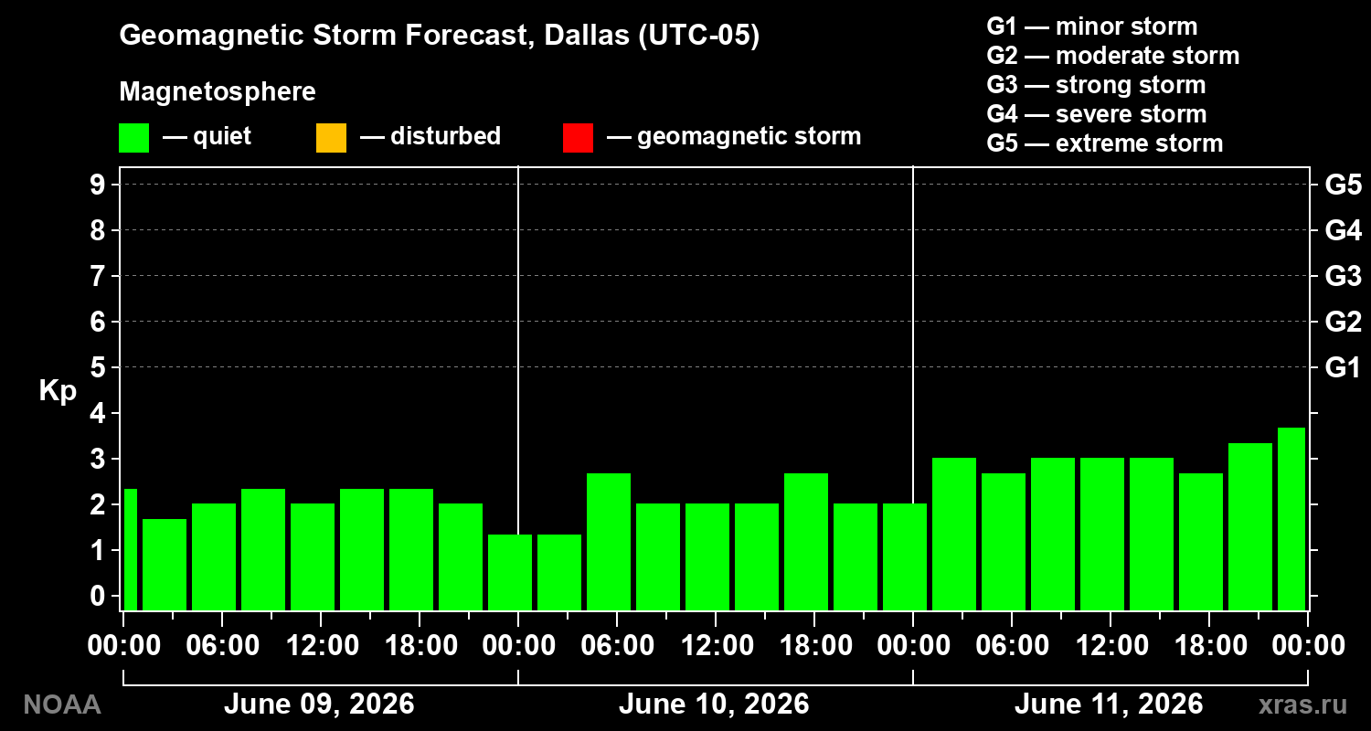 Geomagnetic index Kp forecast for three days