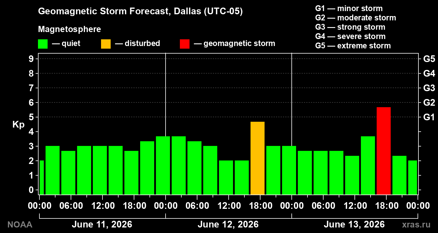 Geomagnetic index Kp forecast for three days