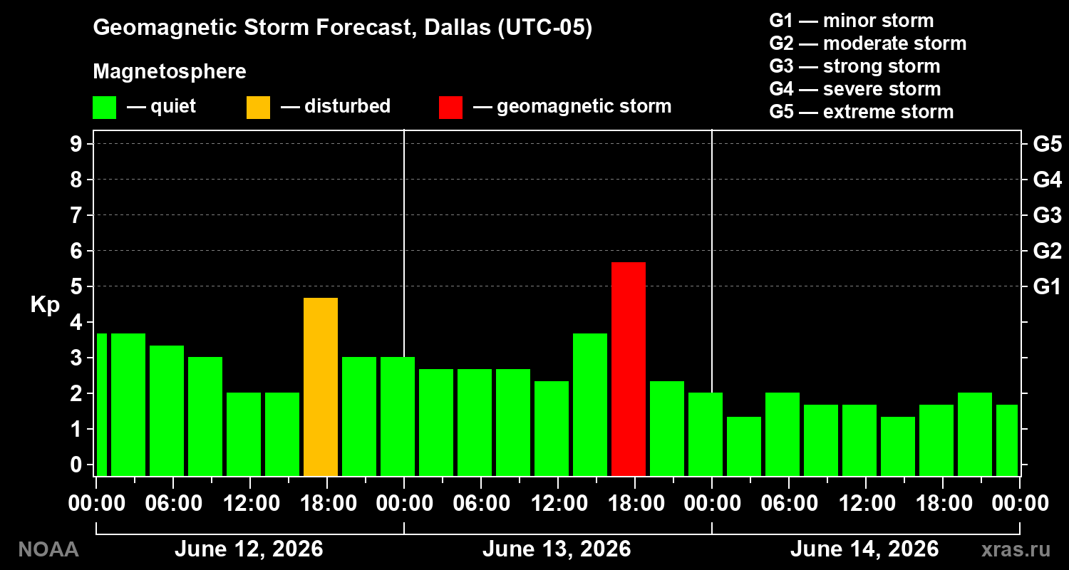 Geomagnetic index Kp forecast for three days