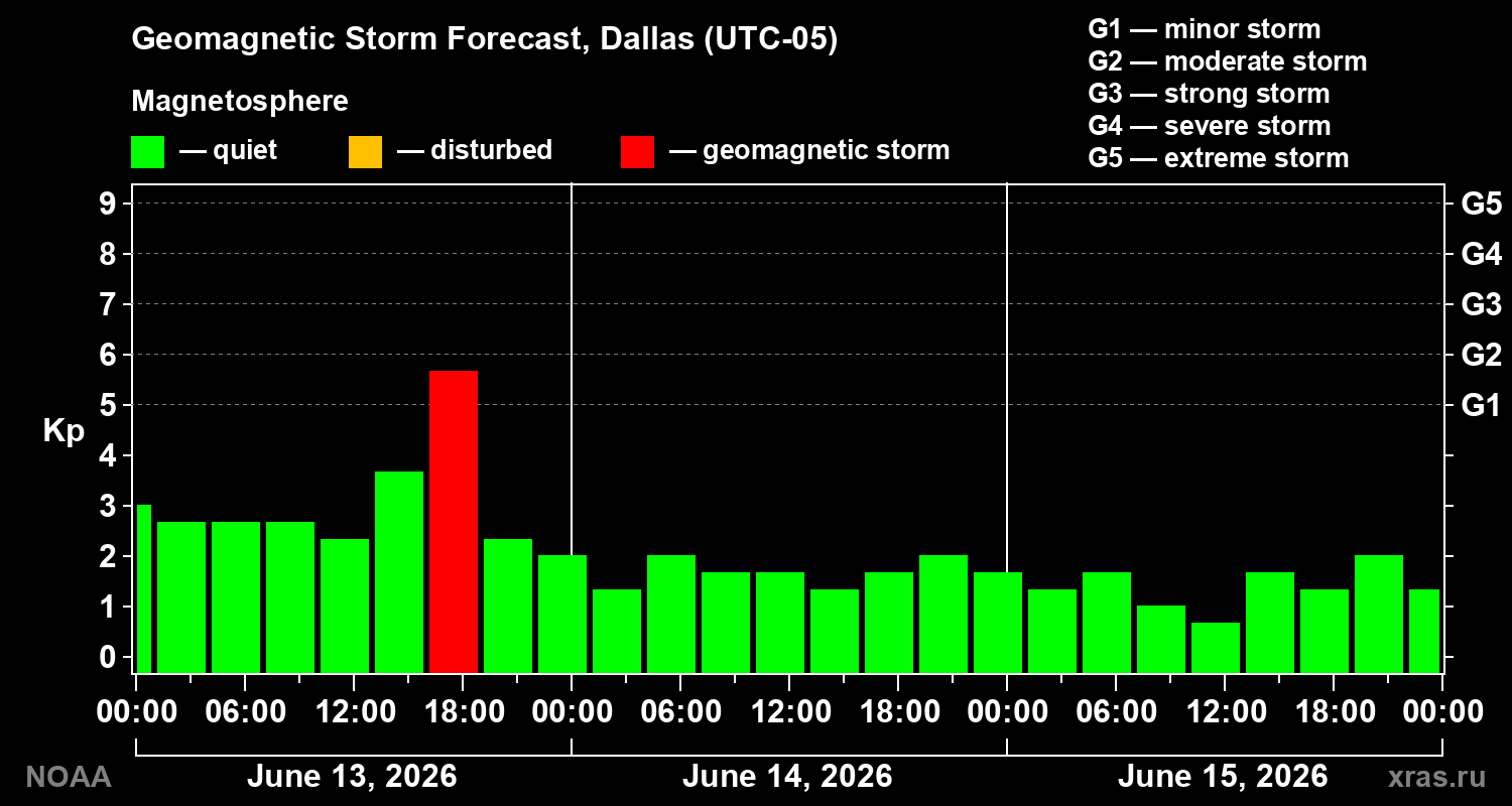 Geomagnetic index Kp forecast for three days
