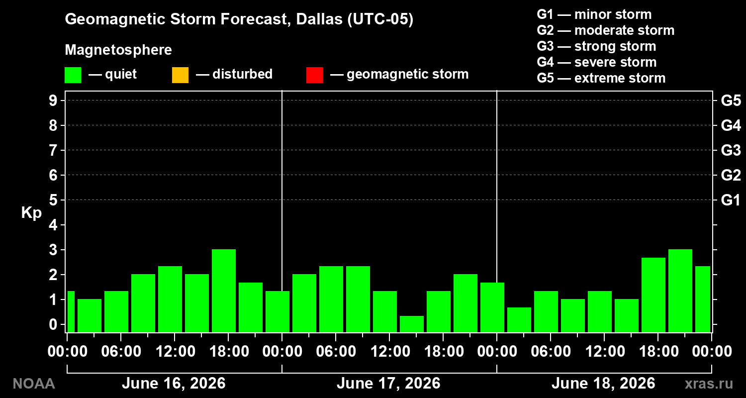 Geomagnetic index Kp forecast for three days