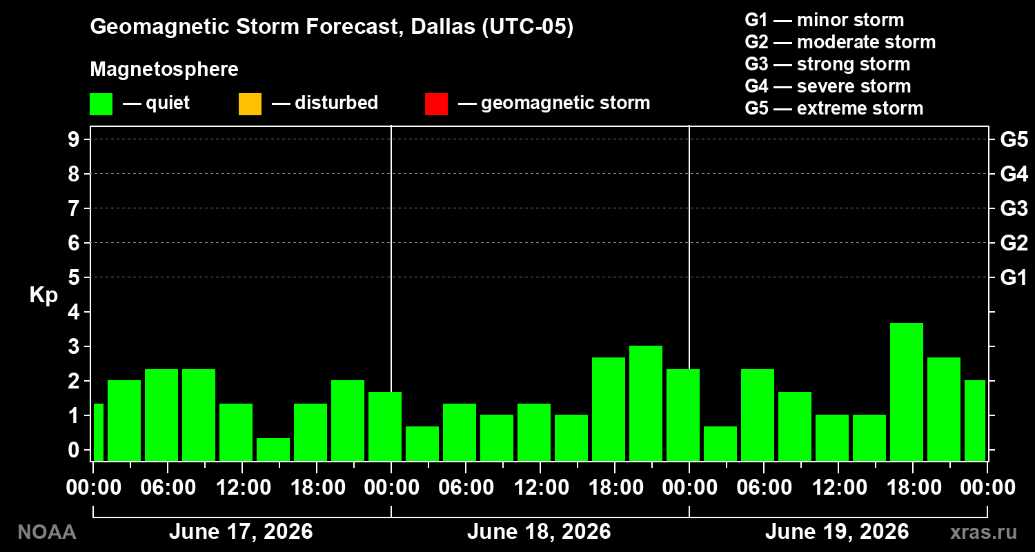 Geomagnetic index Kp forecast for three days