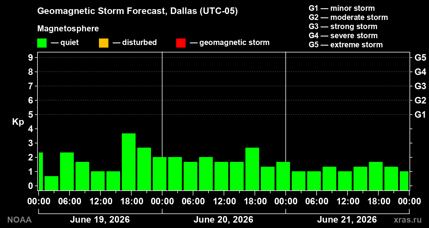 Geomagnetic index Kp forecast for three days