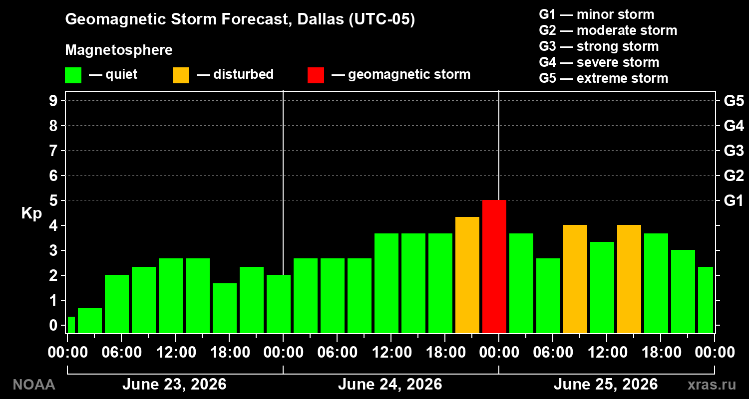 Geomagnetic index Kp forecast for three days