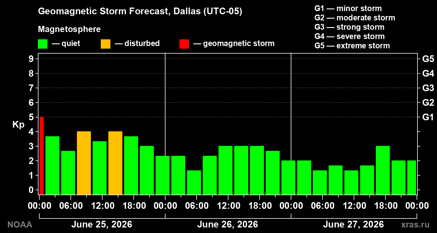 Geomagnetic index Kp forecast for three days