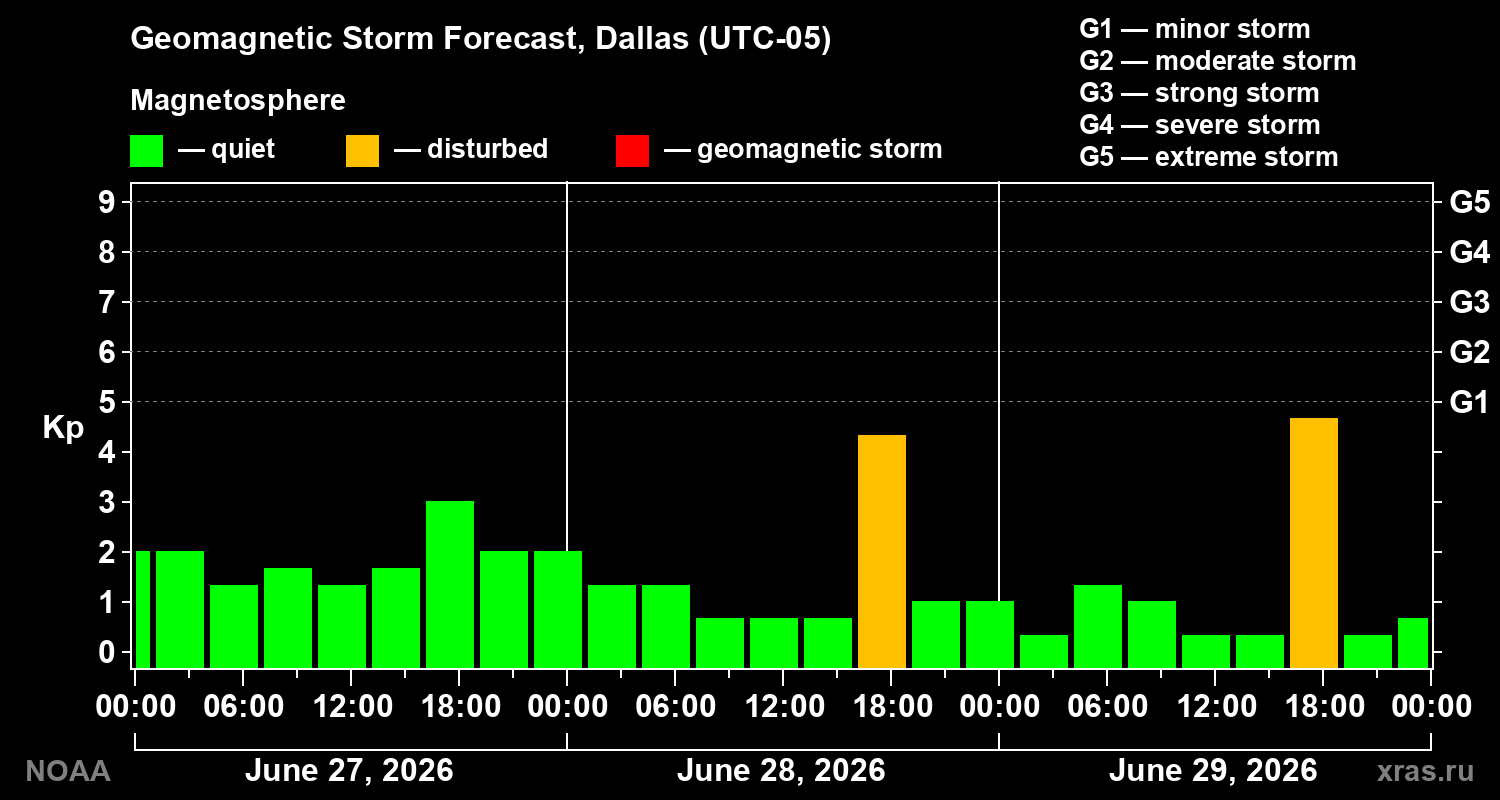 Geomagnetic index Kp forecast for three days
