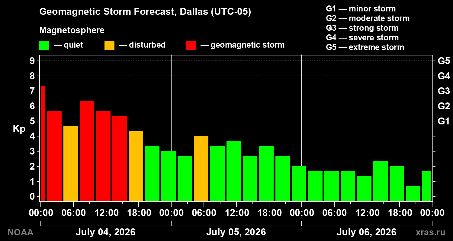 Geomagnetic index Kp forecast for three days