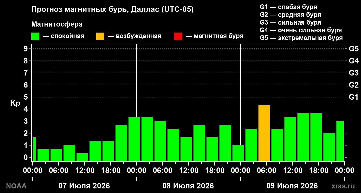Прогноз геомагнитного индекса Kp на трое суток