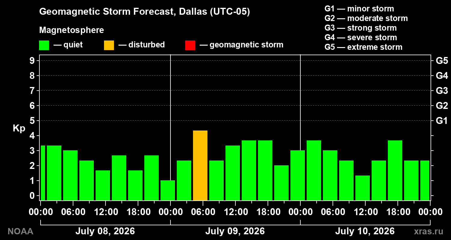 Geomagnetic index Kp forecast for three days