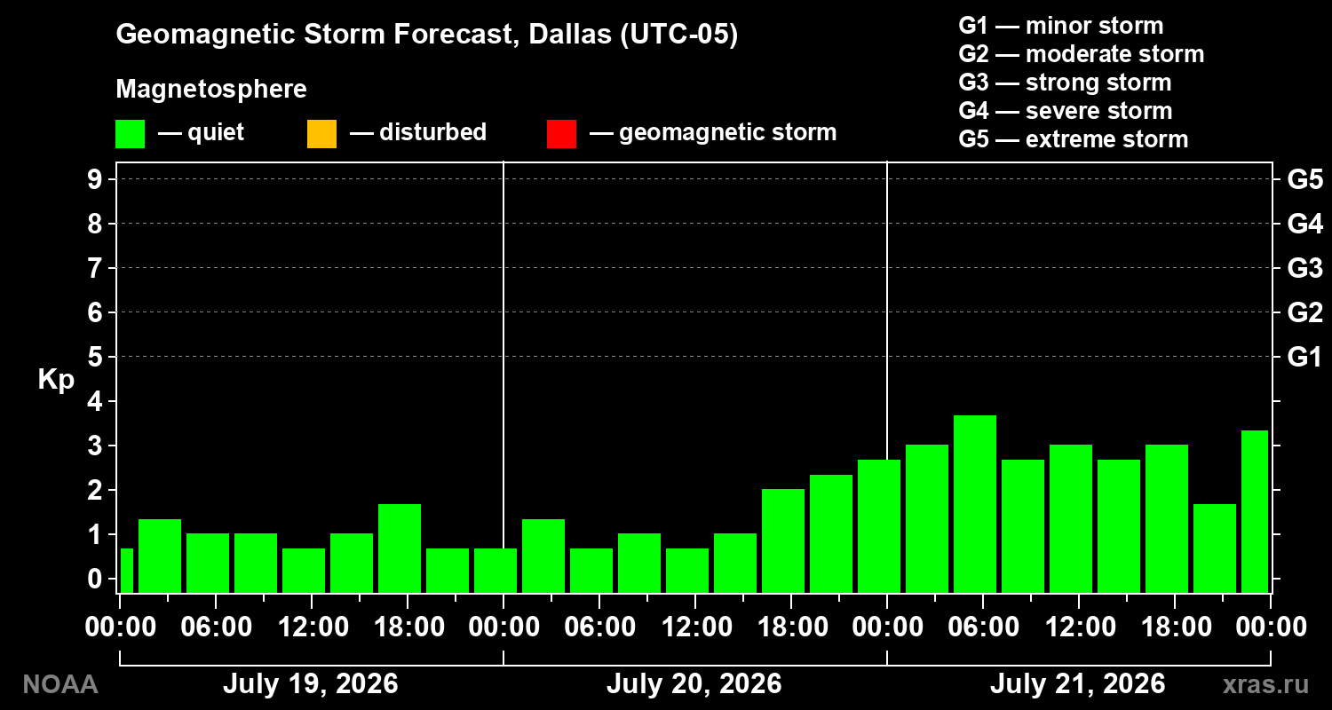 Geomagnetic index Kp forecast for three days
