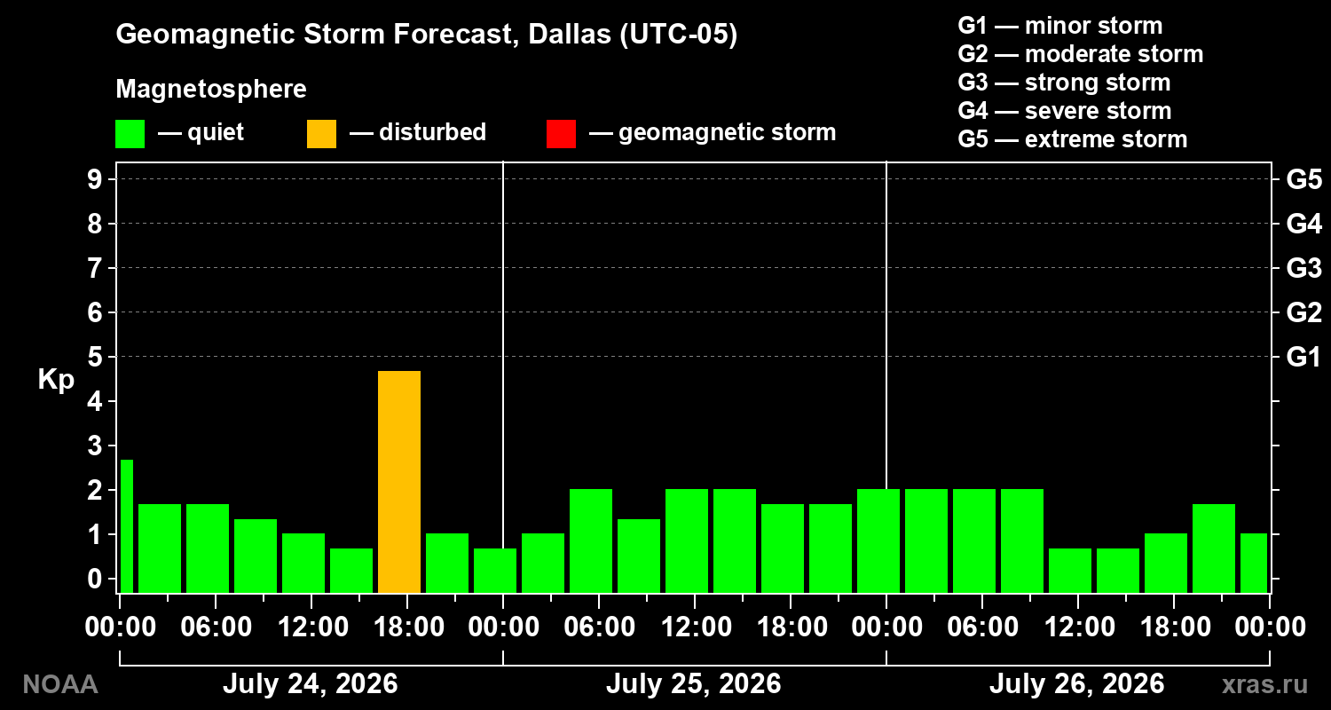 Geomagnetic index Kp forecast for three days