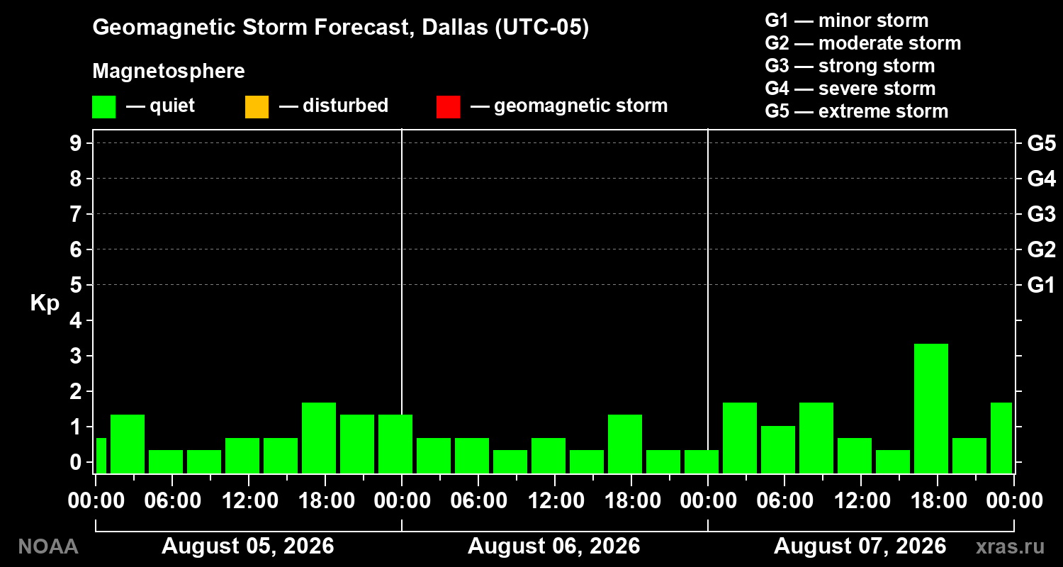 Geomagnetic index Kp forecast for three days