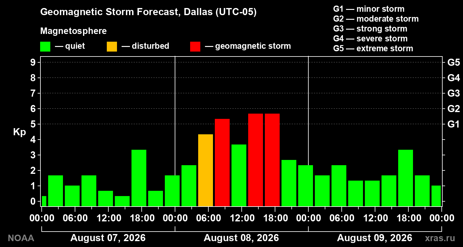 Geomagnetic index Kp forecast for three days