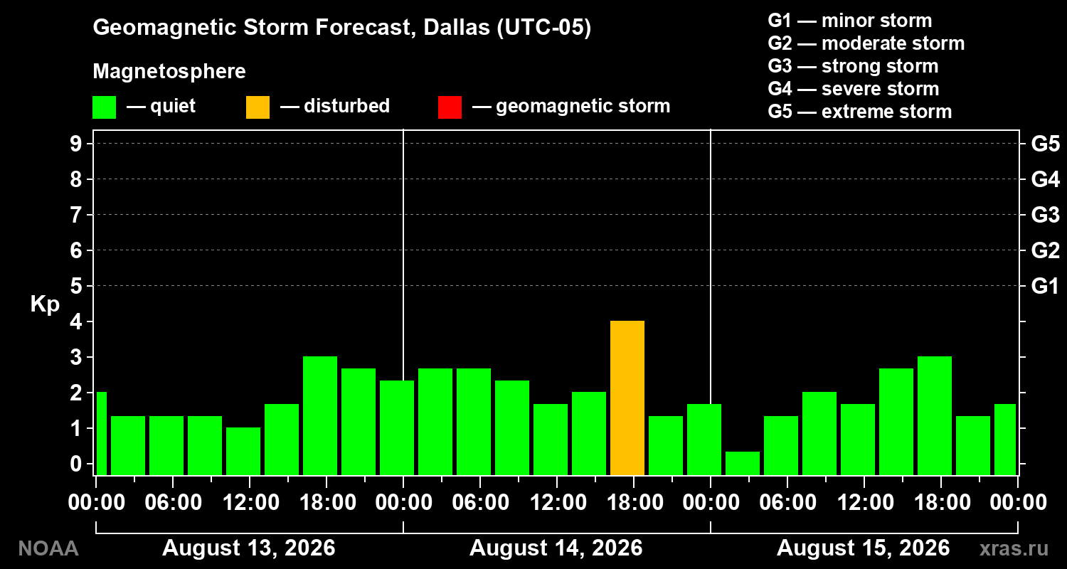 Geomagnetic index Kp forecast for three days