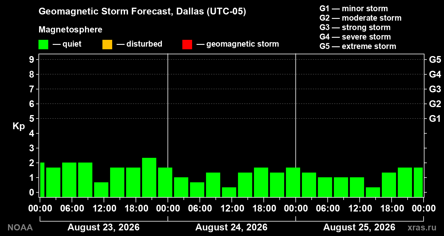 Geomagnetic index Kp forecast for three days